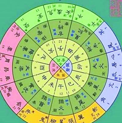 中国古代星宿图