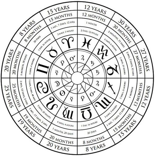 有其自己的符号,但正如前面所说,占星并不是单靠数学物理计算来实施的