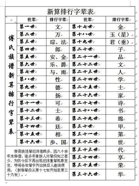 这个是我江西省上犹县五指峰乡的《傅氏族谱》字辈排行表